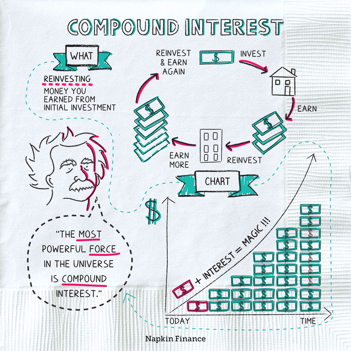 Understanding The Basics Of Compound Interest