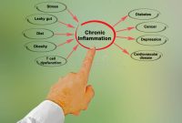 What Are The Long-Term Effects Of Chronic Inflammation On Health