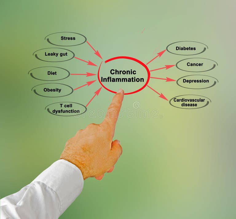 What Are The Long-Term Effects Of Chronic Inflammation On Health