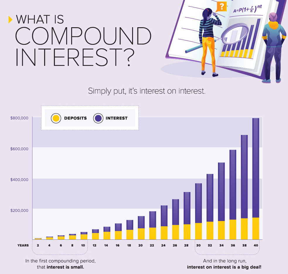 Understanding The Basics Of Compound Interest