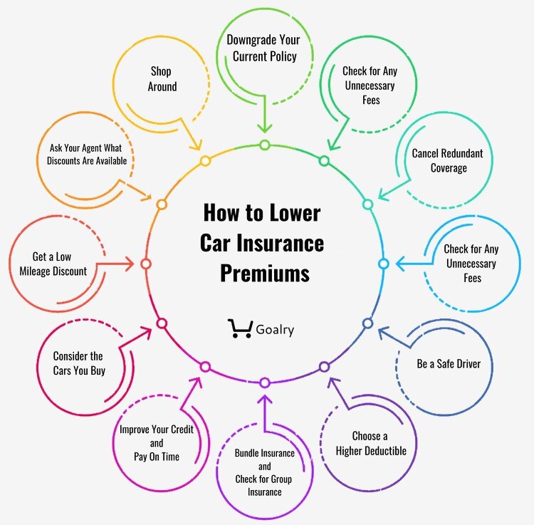How To Lower Car Insurance Premiums — Billry