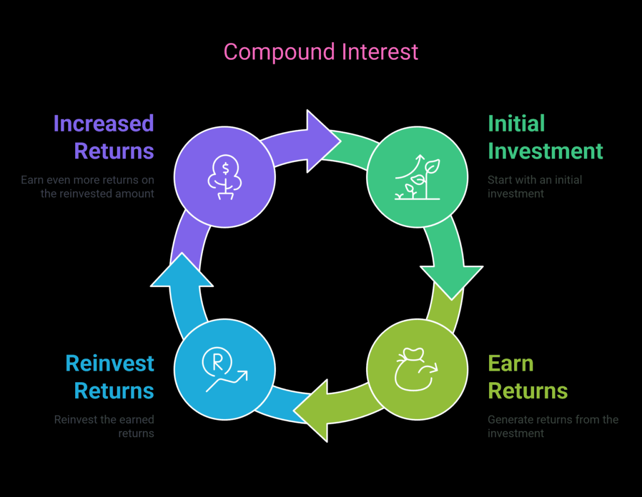 Understanding The Basics Of Compound Interest Rates