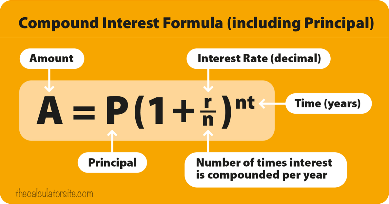 Understanding The Basics Of Compound Interest Rates
