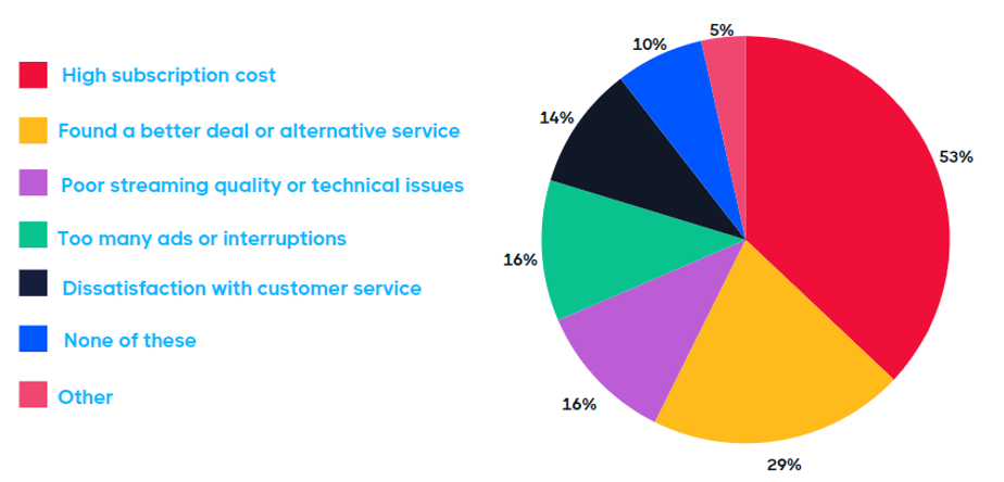 New Proof Americans Are Getting Tired of Streaming Services Why Streaming Services Keep Removing Content